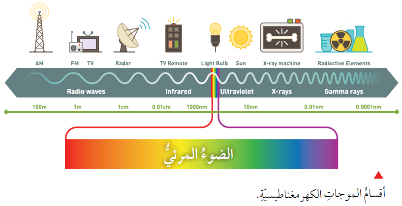 الموجات الكهرمغناطيسية